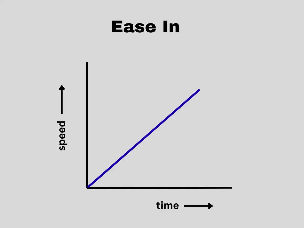 Ease In Keyframe Animation Graphical Concept